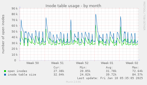 Inode table usage