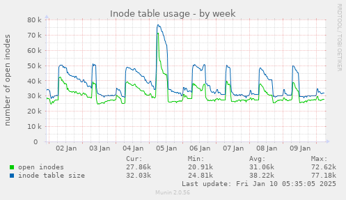 Inode table usage