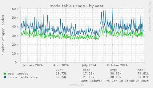 Inode table usage