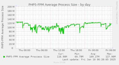 PHP5-FPM Average Process Size