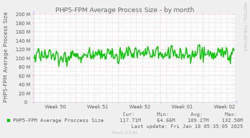 PHP5-FPM Average Process Size