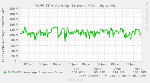 PHP5-FPM Average Process Size