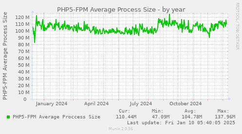 PHP5-FPM Average Process Size