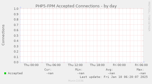 PHP5-FPM Accepted Connections