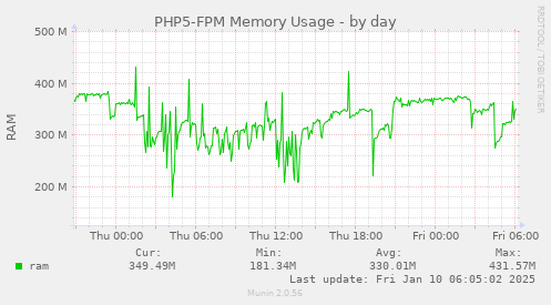 PHP5-FPM Memory Usage