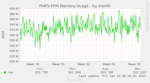 PHP5-FPM Memory Usage