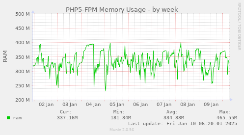 PHP5-FPM Memory Usage