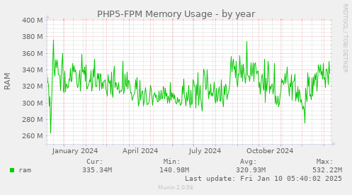 PHP5-FPM Memory Usage