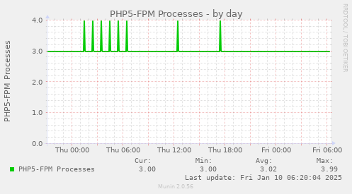 PHP5-FPM Processes