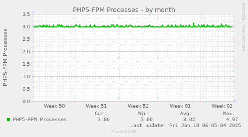 PHP5-FPM Processes