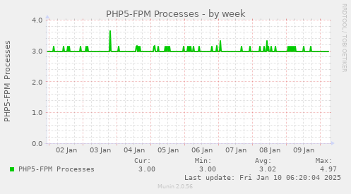 PHP5-FPM Processes