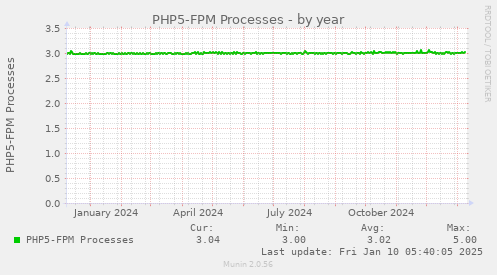 PHP5-FPM Processes