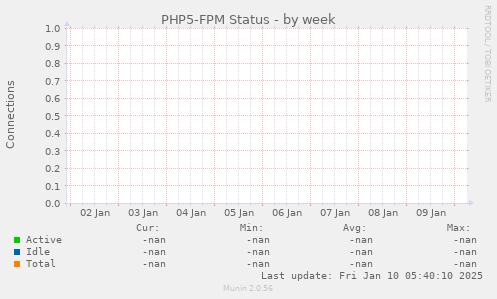 PHP5-FPM Status