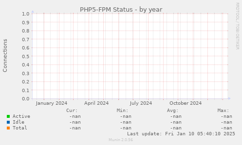 PHP5-FPM Status