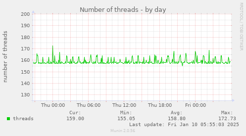 Number of threads