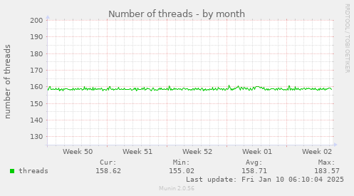 Number of threads