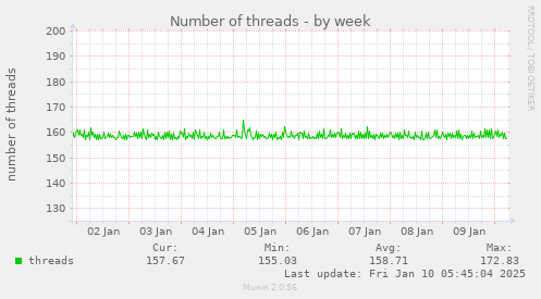 Number of threads