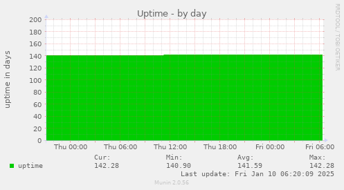 Uptime