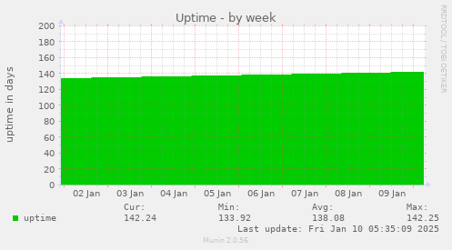 Uptime