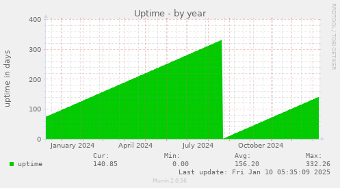 Uptime