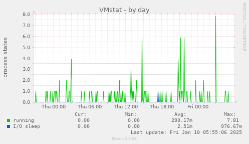 VMstat