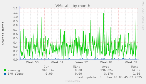 VMstat