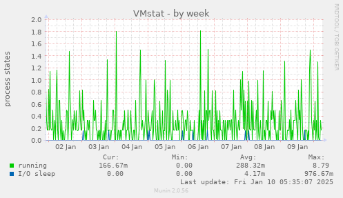 VMstat