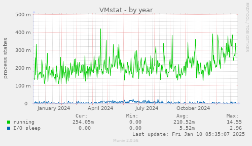 VMstat